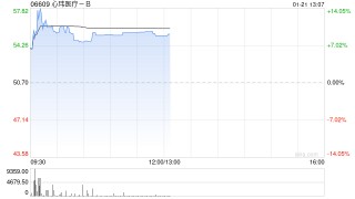 心玮医疗-B盘中涨超12% 预计2025年除税前利润约8000万元同比扭亏为盈