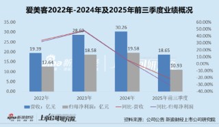 爱美客增速从引领到落后：连续4个季度业绩双降 溢价1344%收购童颜针巨头卷入16亿元代理权仲裁案