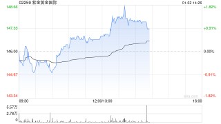 大摩：紫金黄金国际全年净利预告胜预期