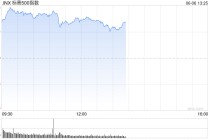 早盘：三大股指涨幅均超1.2% 标普指数突破6000点