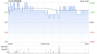 大摩：降新城发展目标价至2.88港元 评级为“增持”