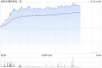 基石药业-B午前涨逾5% 普拉替尼获纳入国家医保目录