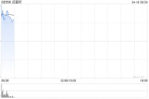 迈富时高开逾13% 第一季度AI应用业务收入同比增长约110.5%