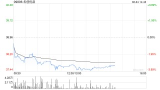 名创优品于2月23日斥资1.63万美元回购3352股