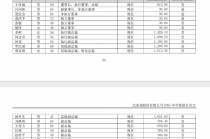 周亚琳（女，1977年生），年薪1013.5万元
