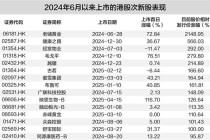 “疯狂次新股”来袭 千元股、暴涨股、逆袭股各领风骚