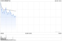 黄金股早盘集体高开 招金矿业及赤峰黄金均涨逾5%