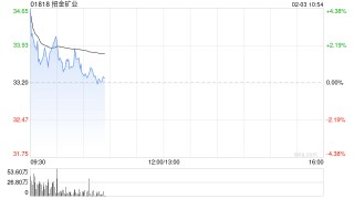 黄金股早盘集体高开 招金矿业及赤峰黄金均涨逾5%