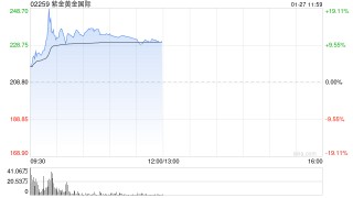 紫金系早盘高开 紫金黄金国际高开逾7%紫金矿业高开逾4%