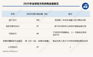 2026开年黄金大变局：从两周涨21%，到30小时跳水670美元，谁是推手？