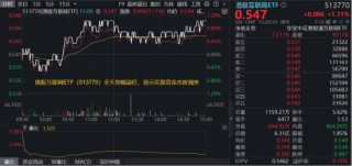 压强式发力AI，小米集团飙升4%！低位港股AI溢价涨逾1%，12月降息预期再升温，拐点已现？