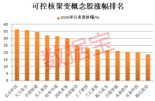 可控核聚变，重磅大会将举办！融资客潜伏8只概念股