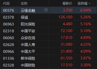 港股午评：恒指涨1.78% 科指涨2.21% 中资券商股普涨 有色金属板块涨强势