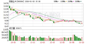 深振业A：公司关注并购重组相关政策