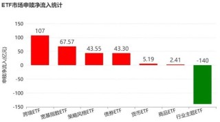 晕了晕了！机构大手笔调仓，近百亿资金借道ETF涌入这个板块