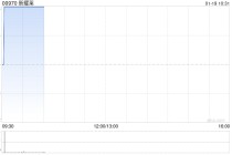 新耀莱拟折让约13.64%发行合共1.126亿股 净筹约4167万港元