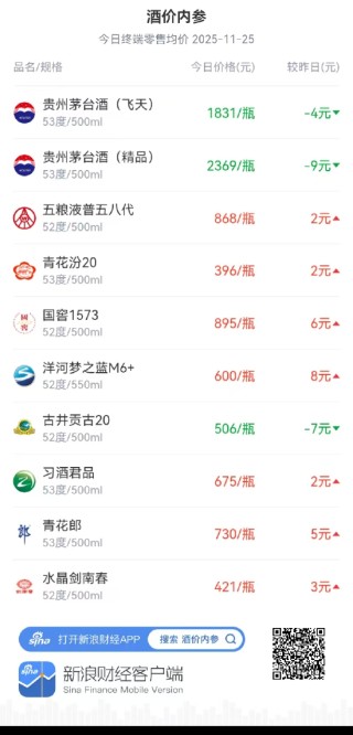 酒价内参11月25日价格发布：五粮液普五八代价格上涨2元/瓶