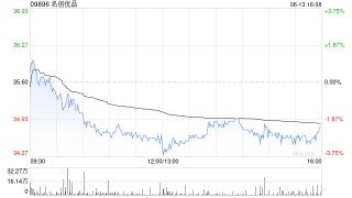 名创优品6月13日斥资199.17万港元回购5.7万股