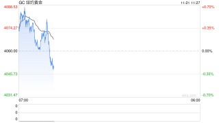 光大期货1121黄金点评：美就业市场出现矛盾信号 黄金陷入震荡态势