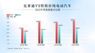 超越特斯拉！比亚迪问鼎2025年全球纯电销量冠军
