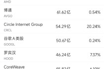 6月9日美股成交额前20：亚马逊计划在宾州投资超200亿美元推动AI创新