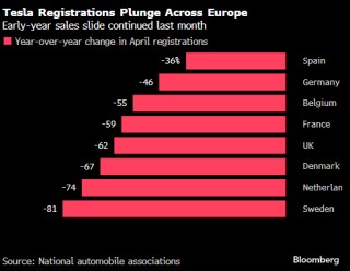 特斯拉领跌七巨头 欧洲销量暴跌