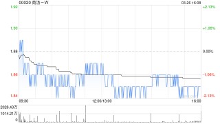 招银国际：升商汤-W目标价至2.5港元 维持“买入”评级