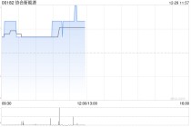 协合新能源午前涨超3% 接获新交所就建议第二上市发出的上市资格函