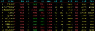 午评|国内期货主力合约涨多跌少 SC原油涨超6%