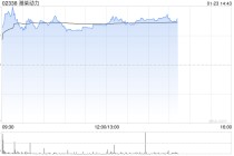 潍柴动力午后涨逾5% 燃气轮机行业景气度持续上行趋势