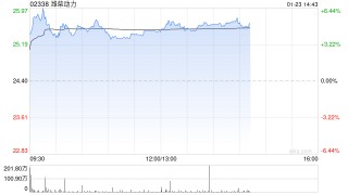 潍柴动力午后涨逾5% 燃气轮机行业景气度持续上行趋势