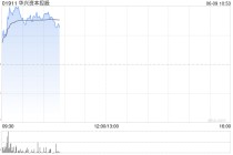稳定币概念股强势 华兴资本控股大涨12% 联易融科技涨超6%