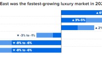 伊朗战争导致奢侈品股市值蒸发1000亿美元