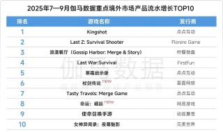 游戏行业三季报：《Whiteout Survival》《Kingshot》包揽出海手游收入冠亚军 世纪华通营收、净利润再创新高