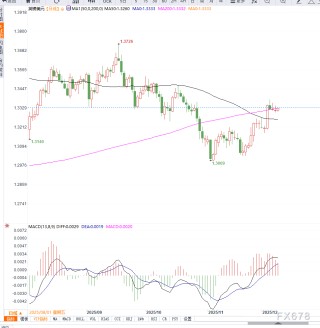 英镑兑美元稳守1.33上方，市场静待美联储与英国央行双重决议落地