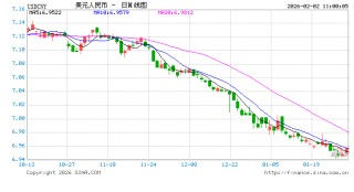 人民币兑美元中间价报6.9695，下调17点