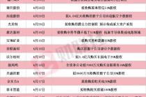 龙头6连板 本周披露并购重组进展的A股名单一览