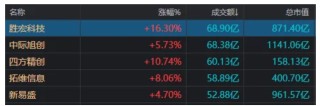 风向要变了？港股“消费三剑客”引发板块回调，科技股正默默走强