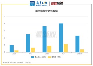 诺比侃科技港股IPO：主攻AI一体化解决方案 利润短期承压
