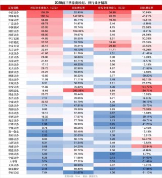 牛市下券商成最大赢家：五大巨头合赚825亿，中信证券揽获328亿投资收益