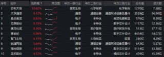 医药生物+半导体携手猛攻！硬科技宽基——华宝基金双创50ETF（588330）拉升2.67%，单日吸金1453万元
