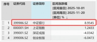 逾2000亿“红包雨”来袭，“银伟大”炸裂上涨，中行、工行再创新高！银行10月以来跑赢创业板15%，机构:增配