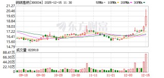 钢研高纳成交额创2024年10月9日以来新高