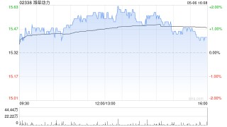 花旗：料潍柴动力A股回购对股价推动力有限 降目标价至16.3港元