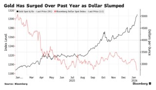 逃离美元，拥抱黄金！欧洲资管巨头Amundi：金价涨势远未终结