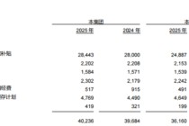 董监高一年拿走薪酬2525万元，中信银行增员了