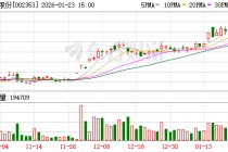 杰瑞股份：截至2026年1月20日，公司股东总户数40452户