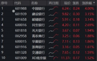 逾2000亿“红包雨”来袭，“银伟大”炸裂上涨，中行、工行再创新高！银行10月以来跑赢创业板15%，机构:增配