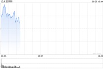 早盘：美股继续上扬 道指涨逾100点