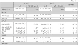 考普乐净利润下滑4.54%，2.2亿逆势扩容重防腐涂料